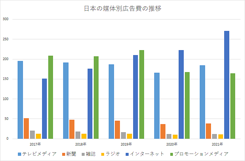 日本の媒体別広告費の推移
